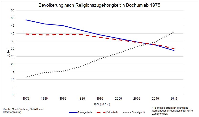 Die Grafik zeigt die Entwicklung der Bevölkerung in Bochum nach Religionszugehörigkeit ab 1975