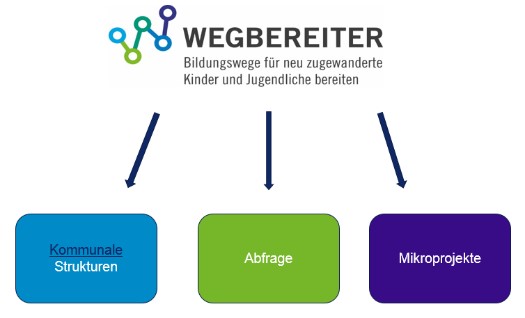 Foto: Graphische Darstellung der drei Säulen des Projekts