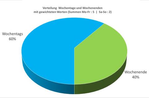 Grafik - Verteilung Wochentage und Wochenenden