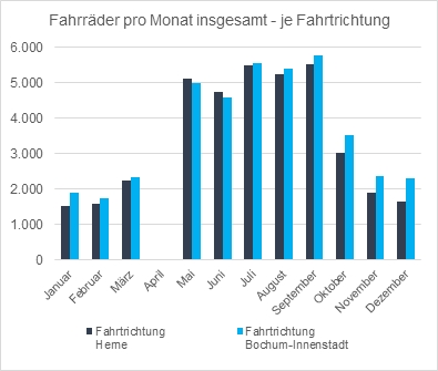 Grafik - Fahrräder pro Monat insgesamt - je Fahrtrichtung