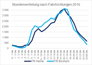 Stundenverteilung nach Fahrtrichtung 2016
