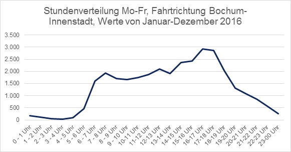 Stundenverteilung Mo-Fr, Fahrtrichtung Bochum-Innenstadt, Werte von Jahnuar-Dezember 2016