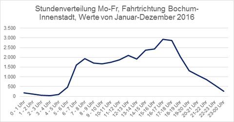Stundenverteilung Mo-Fr, Fahrtrichtung Bochum-Innenstadt, Werte von Jahnuar-Dezember 2016