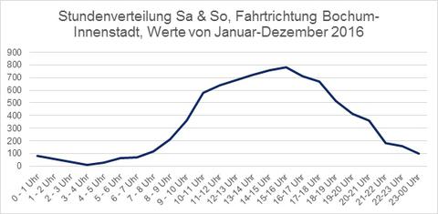 Stundenverteilung Sa & So, Fahrtrichtung Bochum-Innenstadt, Werte von Januar-Dezember 2016
