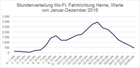 Stundenverteilung Mo-Fr, Fahrtrichtung Herne, Werte von Januar-Dezember 2016