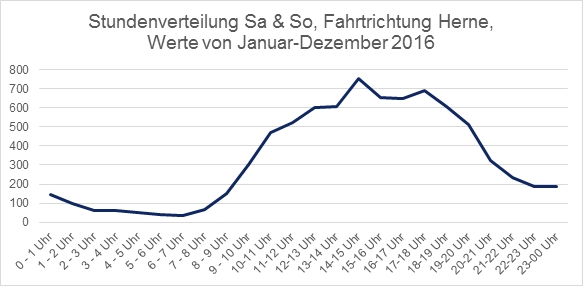 Stundenverteilung Sa & So, Fahrtrichtung Herne, Werte von Januar-Dezember 2016