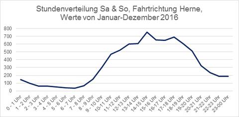 Stundenverteilung Sa & So, Fahrtrichtung Herne, Werte von Januar-Dezember 2016