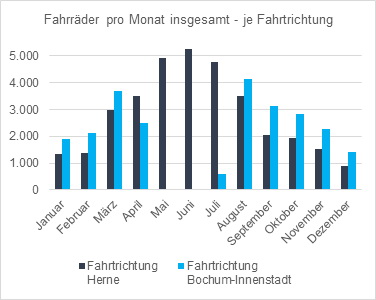Fahrräder pro Monat insgesamt - je Fahrtrichtung