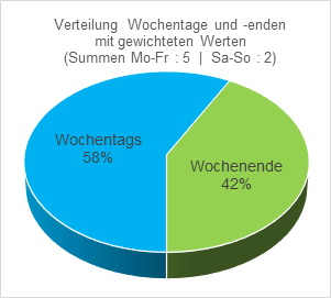 Verteilung Wochentage und -enden mit gewichteten Werten
