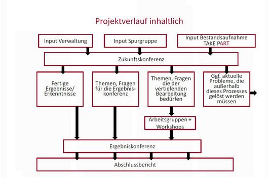 Diagramm, das den inhaltlichen Projektverlauf des Kulturentwicklungsprozesses darstellt.