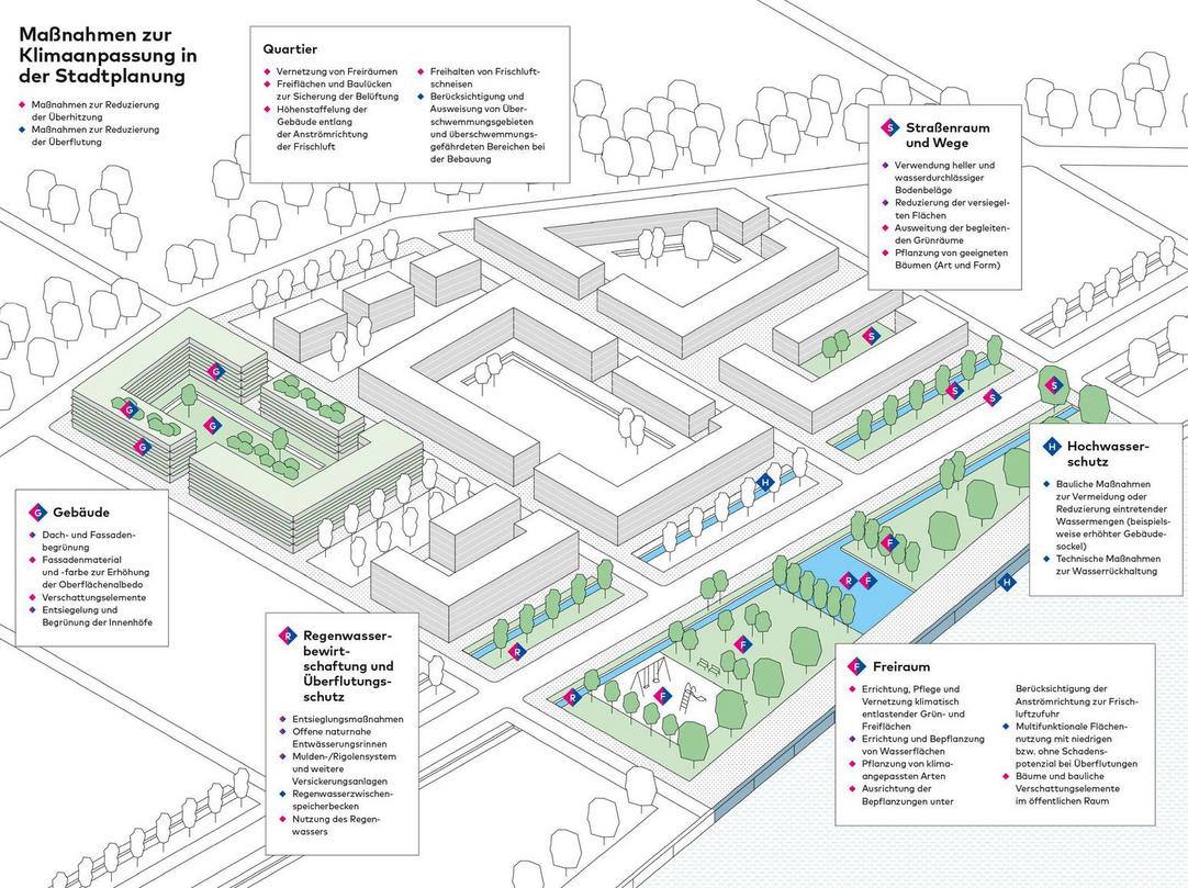 Grafik: Maßnahmen zur Klimaanpassung in der Stadtplanung
