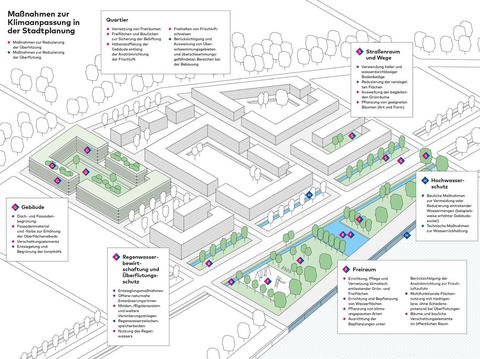 Grafik: Maßnahmen zur Klimaanpassung in der Stadtplanung