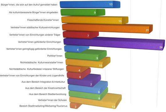 Schaubild - Zusammensetzung der Zukunftskonferenz