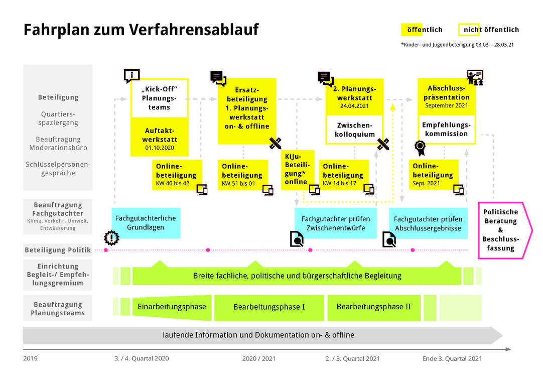 Fahrplan Verfahrensablauf