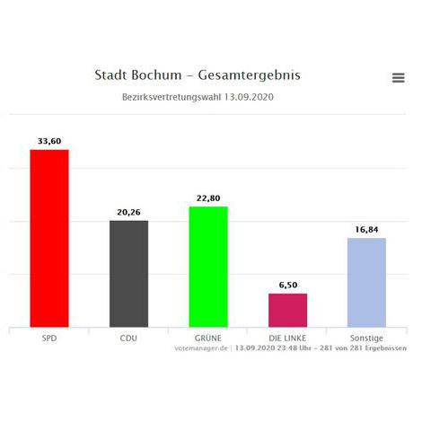 Symbolbild: Ergebnisse der Wahl der Bezirksvertretungen - Säulendiagramm