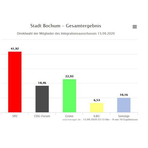Symbolbild - Ergebnisse der Wahl des Integrationsausschusses - Säulendiagramm