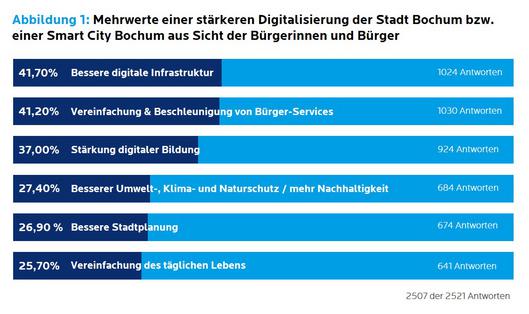 Abbildung 1 - - Ergebnisse SmartCity Umfrage