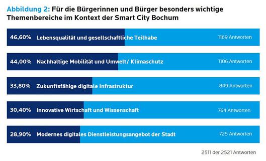 Abbildung 2 - Ergebnisse SmartCity Umfrage