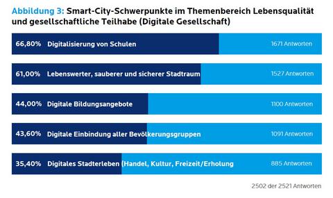 Abbildung 3 - Ergebnisse SmartCity Umfrage