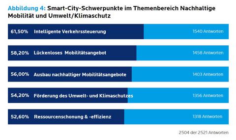 Abbildung 4 - Ergebnisse SmartCity Umfrage