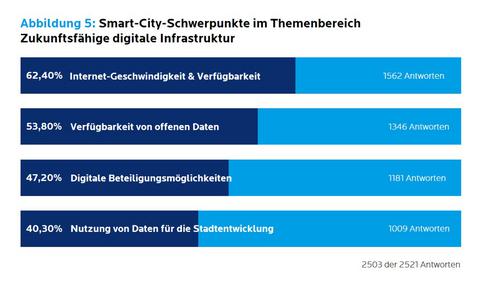 Abbildung 5 - Ergebnisse SmartCity Umfrage