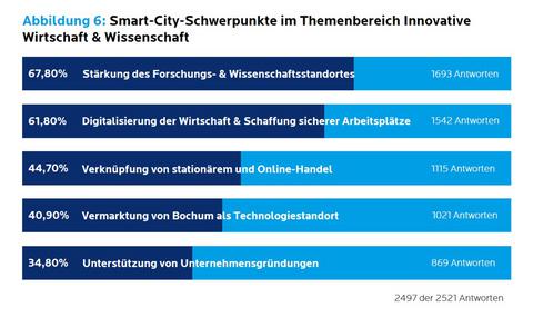 Abbildung 6 - Ergebnisse SmartCity Umfrage