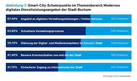 Abbildunng 7 - Ergebnisse SmartCity Umfrage