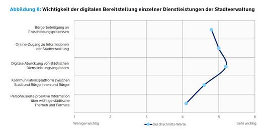 Abbildung 8 - Ergebnisse SmartCity Umfrage