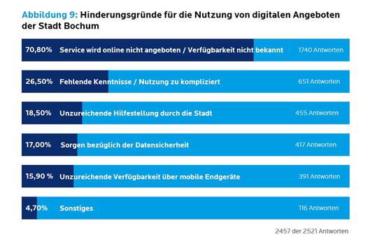 Abbildung 9 - Ergebnisse SmartCity Umfrage