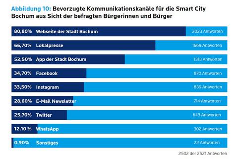Abbildung 10 - Ergebnisse SmartCity Umfrage