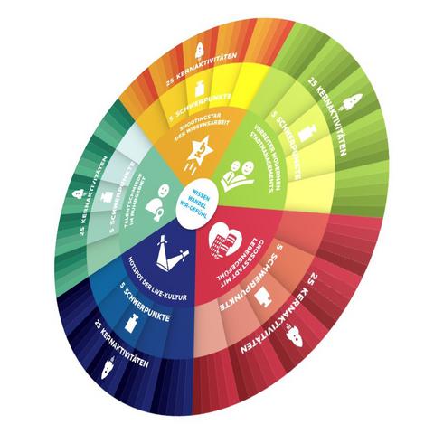 Eine grafische Übersicht der Bochum-Strategie mit ihren fünf Kompetenzen, 25 Schwerpunkten und 125 Kernaktivitäten.