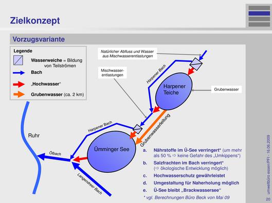 Grafik Rahmenkonzept Harpener Bach
