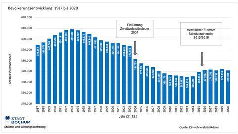 Grafik Bevölkerungsentwicklung 1987- 2020