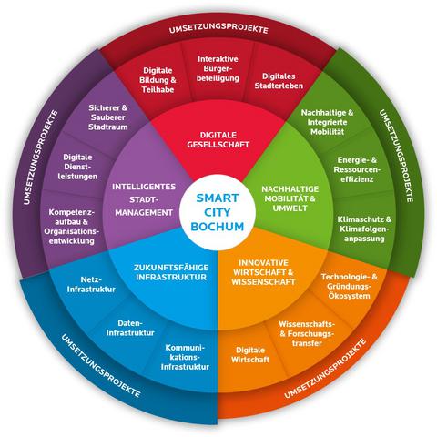 Eine Übersicht zur Smart City mit den diversen Umsetzungsprojekten.