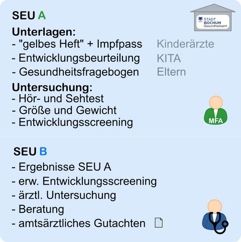 Grafik, die das Vorgehen zur SEU A+B illustriert.