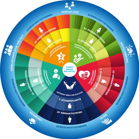 Grafik zur Bochum Strategie - Wissen-Wandel-Wir-Gefühl