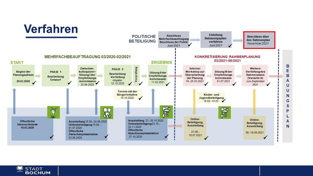 Das Bild zeigt den Zeitplan des Entwicklungsgebiet neus Bahnhofsquartier Wattenscheid