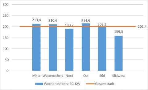Wocheninzidenzen der Coronafälle in den Stadtbezirken in der 50. KW 2021
