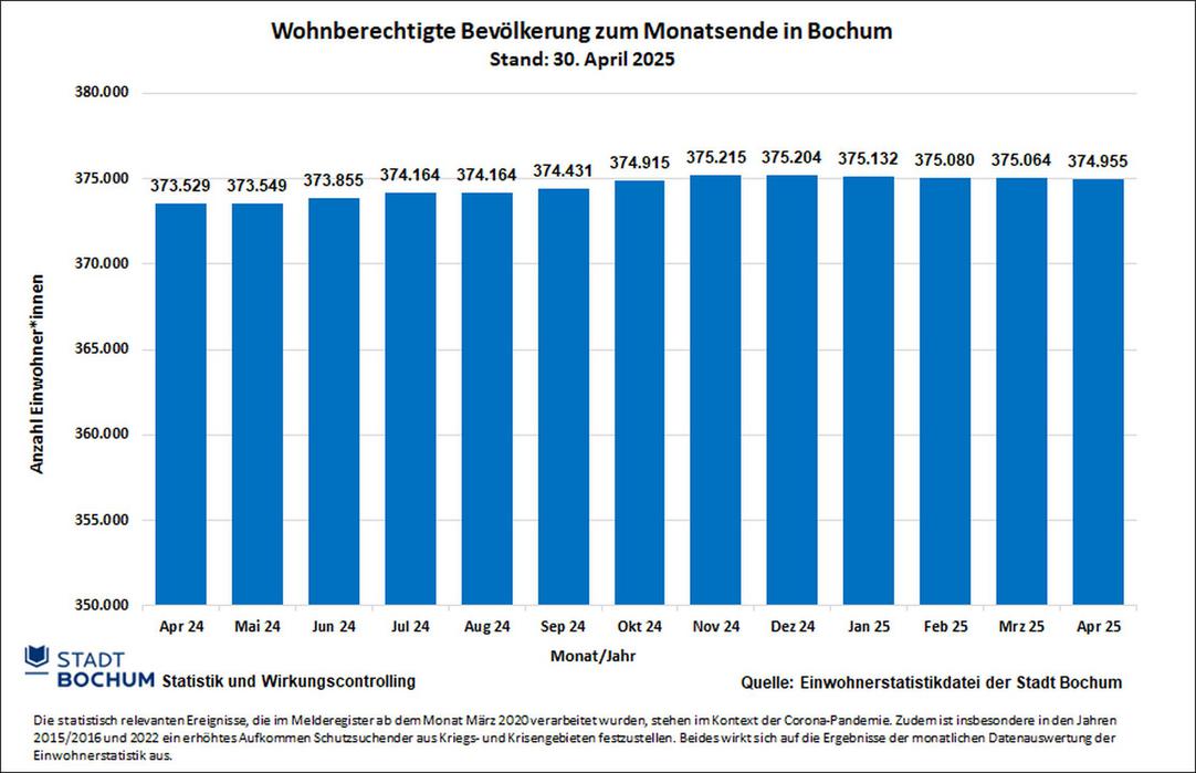Tabellendiagramm Bevölkerung 13 Monate
