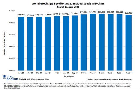 Tabellendiagramm zur Bevölkerung in Bochum der letzten 13 Monate