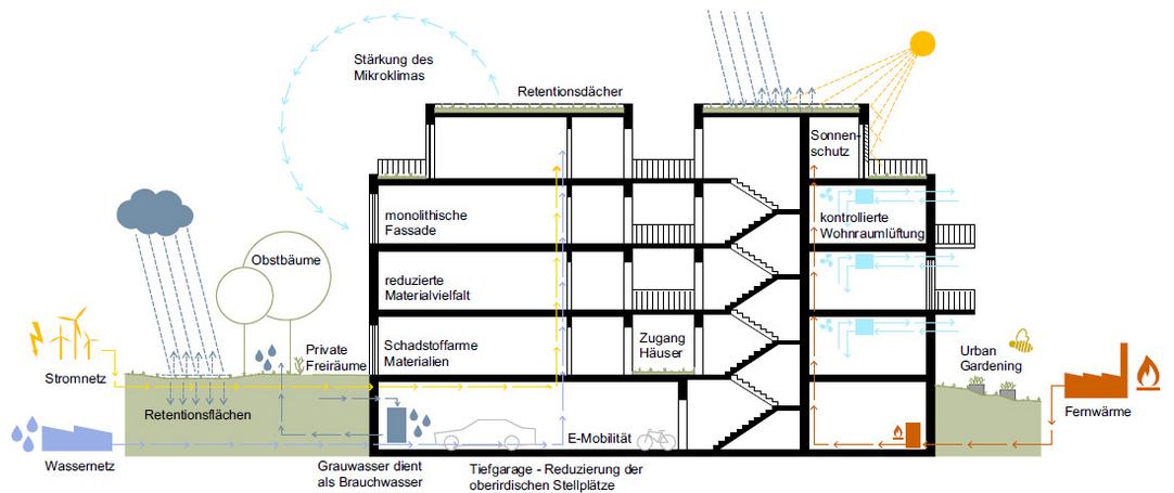 Ein Gebäudequerschnitt zeigt die Energie- und Wasserströme in einem mehrgeschossigen Gebäude