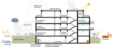 Ein Gebäudequerschnitt zeigt die Energie- und Wasserströme in einem mehrgeschossigen Gebäude
