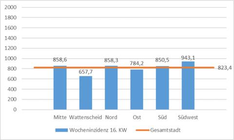 Wocheninzidenzen der Coronafälle in den Stadtbezirken in der 16. KW 2022