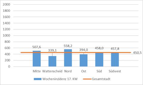 Wocheninzidenzen der Coronafälle in den Stadtbezirken in der 17. KW 2022