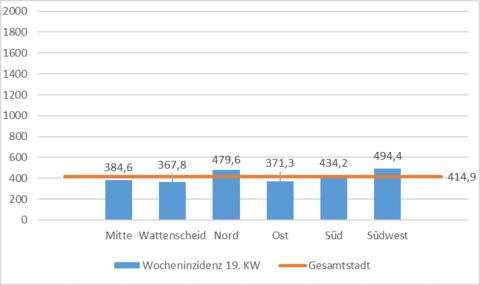 Wocheninzidenzen der Coronafälle in den Stadtbezirken in der 19. KW 2022