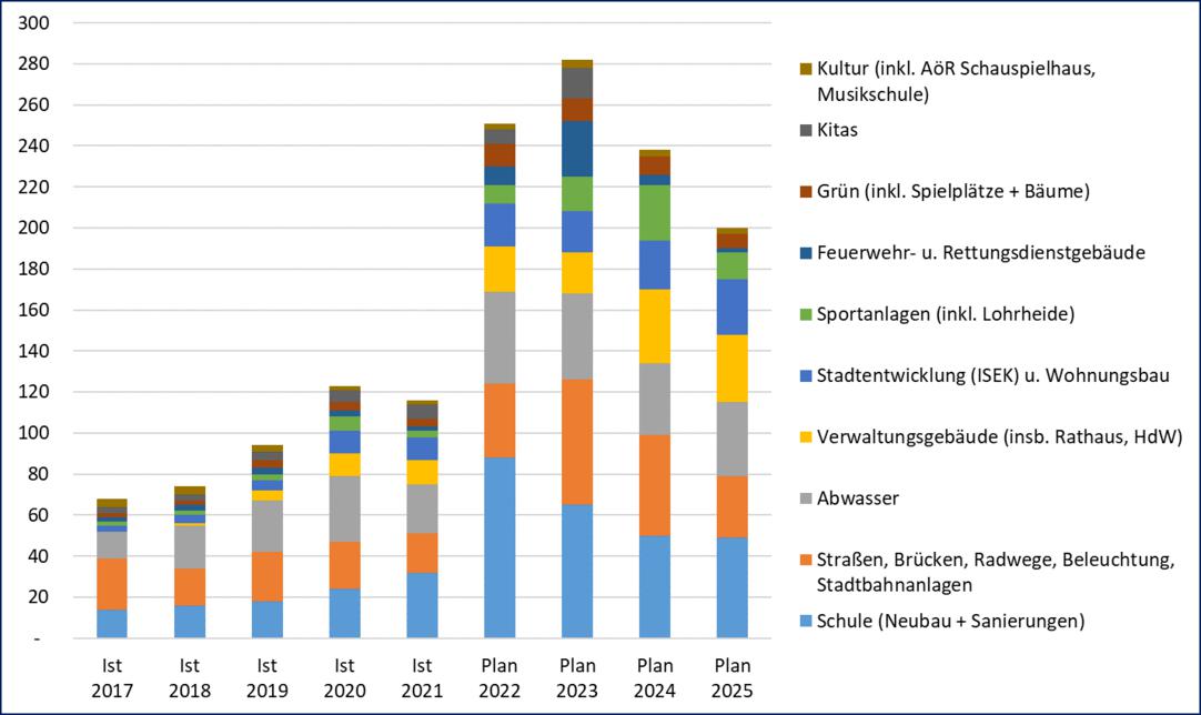Diagramm über die Entwicklung der Investitionen der Stadt Bochum
