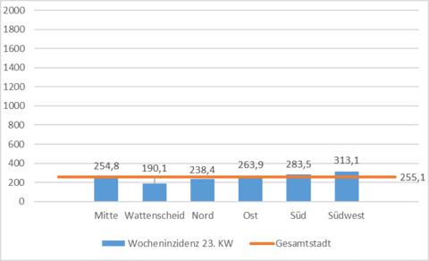 Wocheninzidenzen der Coronafälle in den Stadtbezirken in der 23. KW 2022