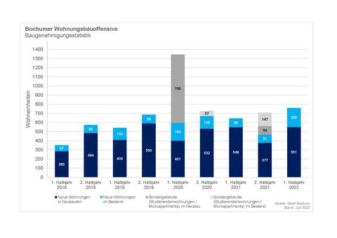 Die Potenziale, die es im Bestand in Bochum gibt, sollen zudem auch im Fokus der Evaluation und Fortschreibung des Handlungskonzeptes Wohnen stehen, die noch in diesem Jahr beginnen werden.