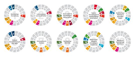 Übersicht der Handlungsfelder in der Bochumer Nachhaltigkeitsstrategie 