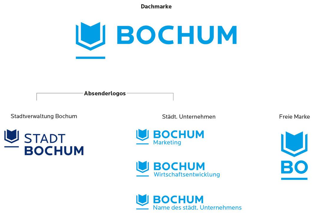 Dachmarkenarchitektur